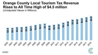 Orange County Local Tourism Tax Revenue
Rises to All Time High of $4.5 million$2.4
$2.4
$2.5
$2.5
$2.6
$2.7
$2.9
$3.1
$3.1
$2.8
$2.9
$3.0
$3.3
$3.6
$3.9
$4.0
$4.2
$4.3
$4.5
VisitNC
(Unadjusted Values in Millions)
 