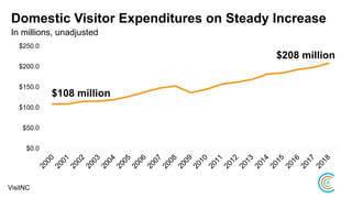 Domestic Visitor Expenditures on Steady Increase
$108 million
$208 million
$0.0
$50.0
$100.0
$150.0
$200.0
$250.0
VisitNC
In millions, unadjusted
 