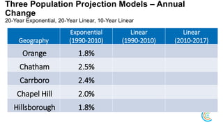 Three Population Projection Models – Annual
Change
20-Year Exponential, 20-Year Linear, 10-Year Linear
Geography
Exponential
(1990-2010)
Linear
(1990-2010)
Linear
(2010-2017)
Orange 1.8%
Chatham 2.5%
Carrboro 2.4%
Chapel Hill 2.0%
Hillsborough 1.8%
 