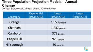 Three Population Projection Models – Annual
Change
20-Year Exponential, 20-Year Linear, 10-Year Linear
Geography
Exponential
(1990-2010)
Linear
(1990-2010)
Linear
(2010-2017)
Orange 1,553 people
Chatham 1,237people
Carrboro 372 people
Chapel Hill 926people
Hillsborough 91 people
 