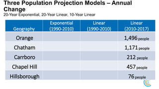 Three Population Projection Models – Annual
Change
20-Year Exponential, 20-Year Linear, 10-Year Linear
Geography
Exponential
(1990-2010)
Linear
(1990-2010)
Linear
(2010-2017)
Orange 1,496people
Chatham 1,171people
Carrboro 212 people
Chapel Hill 457people
Hillsborough 76people
 