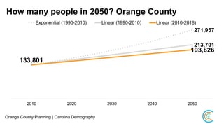 How many people in 2050? Orange County
Orange County Planning | Carolina Demography
271,957
213,701
133,801
193,626
2010 2020 2030 2040 2050
Exponential (1990-2010) Linear (1990-2010) Linear (2010-2018)
 