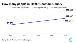 How many people in 2050? Chatham County
Orange County Planning | Carolina Demography
170,482
112,997
63,505
110,341
2010 2020 2030 2040 2050
Exponential (1990-2010) Linear (1990-2010) Linear (2010-2018)
 
