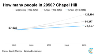 How many people in 2050? Chapel Hill
Orange County Planning | Carolina Demography
125,104
94,277
57,233
75,497
2010 2020 2030 2040 2050
Exponential (1990-2010) Linear (1990-2010) Linear (2010-2018)
 