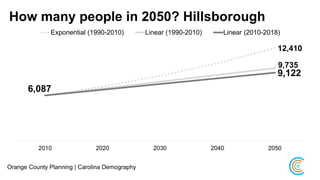 How many people in 2050? Hillsborough
Orange County Planning | Carolina Demography
12,410
9,735
6,087
9,122
2010 2020 2030 2040 2050
Exponential (1990-2010) Linear (1990-2010) Linear (2010-2018)
 