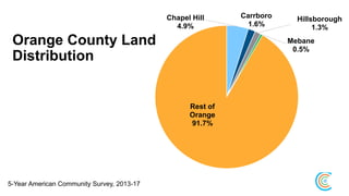 Chapel Hill
4.9%
Carrboro
1.6%
Hillsborough
1.3%
Mebane
0.5%
Rest of
Orange
91.7%
Orange County Land
Distribution
5-Year American Community Survey, 2013-17
 