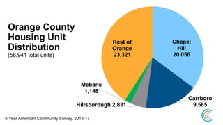 Orange County
Housing Unit
Distribution
(56,941 total units)
Chapel
Hill
20,056
Carrboro
9,585Hillsborough 2,831
Mebane
1,148
Rest of
Orange
23,321
5-Year American Community Survey, 2013-17
 