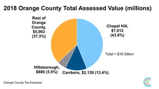 2018 Orange County Total Assessed Value (millions)
Chapel Hill,
$7,012
(43.8%)
Carrboro, $2,139 (13.4%)
Hillsborough,
$886 (5.5%)
Rest of
Orange
County,
$5,963
(37.3%)
Total = $16 billion
Orange County Tax Assessor
 