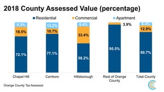 2018 County Assessed Value (percentage)
72.1% 77.1%
58.2%
95.5%
80.7%
18.5% 10.7%
33.4%
3.9%
12.9%
9.3% 12.2% 8.4% 6.4%
Chapel Hill Carrboro Hillsborough Rest of Orange
County
Total County
Residential Commercial Apartment
Orange County Tax Assessor
 