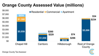 Orange County Assessed Value (millions)
$5,058
$1,650
$516
$5,696
$1,300
$229
$296
$234
$654
$260
$74
$34
$0
$1,000
$2,000
$3,000
$4,000
$5,000
$6,000
$7,000
$8,000
Chapel Hill Carrboro Hillsborough Rest of Orange
County
Residential Commercial Apartment
Orange County Tax Assessor
 