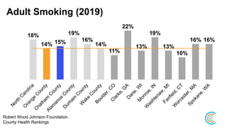 Adult Smoking (2019)
Robert Wood Johnson Foundation
County Health Rankings
18%
14% 15%
19%
16%
14%
11%
22%
13%
19%
13%
10%
16% 16%
 