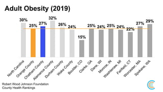 Adult Obesity (2019)
Robert Wood Johnson Foundation
County Health Rankings
30%
25%
27%
32%
26%
24%
15%
25% 24% 25% 24%
22%
27%
29%
 
