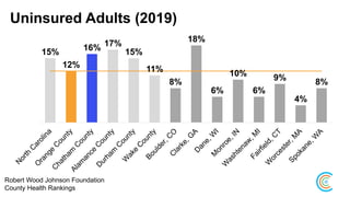 Uninsured Adults (2019)
Robert Wood Johnson Foundation
County Health Rankings
15%
12%
16% 17%
15%
11%
8%
18%
6%
10%
6%
9%
4%
8%
 