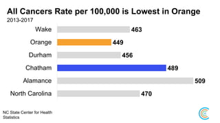 All Cancers Rate per 100,000 is Lowest in Orange
NC State Center for Health
Statistics
470
509
489
456
449
463
North Carolina
Alamance
Chatham
Durham
Orange
Wake
2013-2017
 