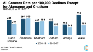 497
507
483 489
468
533
470
509
489
456 449
463
North
Carolina
Alamance Chatham Durham Orange Wake
2008-12 2013-17
All Cancers Rate per 100,000 Declines Except
for Alamance and Chatham
2008-2012 vs 2013-2017
NC State Center for Health
Statistics
 
