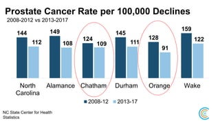NC State Center for Health
Statistics
Prostate Cancer Rate per 100,000 Declines
2008-2012 vs 2013-2017
144 149
124
145
128
159
112 108 109 111
91
122
North
Carolina
Alamance Chatham Durham Orange Wake
2008-12 2013-17
 