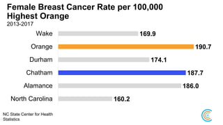 NC State Center for Health
Statistics
160.2
186.0
187.7
174.1
190.7
169.9
North Carolina
Alamance
Chatham
Durham
Orange
Wake
Female Breast Cancer Rate per 100,000
Highest Orange
2013-2017
 