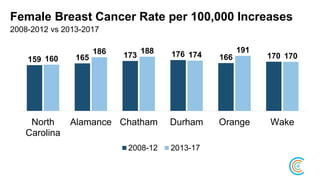 159 165 173 176 166 170160
186 188 174
191
170
North
Carolina
Alamance Chatham Durham Orange Wake
2008-12 2013-17
Female Breast Cancer Rate per 100,000 Increases
2008-2012 vs 2013-2017
 
