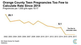 Orange County Teen Pregnancies Too Few to
Calculate Rate Since 2014
26.1
9.1
2002 2003 2004 2005 2006 2007 2008 2009 2010 2011 2012 2013 2014 2015 2016 2017
Too few to
calculate rates
NC State Center for Health
Statistics
Pregnancies per 1,000 girls ages 15-17
 