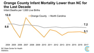 Orange County Infant Mortality Lower than NC for
the Last Decade
12.0
5.1
8.8
7.2
2004 2005 2006 2007 2008 2009 2010 2011 2012 2013 2014 2015 2016 2017
Orange County North Carolina
NC State Center for Health
Statistics
Infant Deaths per 1,000 Live Births
 