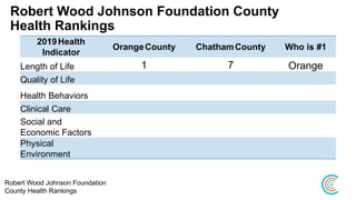 Robert Wood Johnson Foundation County
Health Rankings
2019Health
Indicator
OrangeCounty ChathamCounty Who is #1
Length of Life 1 7 Orange
Quality of Life
Health Behaviors
Clinical Care
Social and
Economic Factors
Physical
Environment
Robert Wood Johnson Foundation
County Health Rankings
 