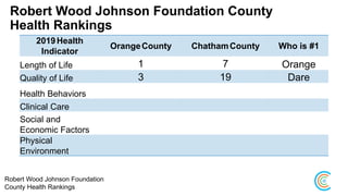 Robert Wood Johnson Foundation County
Health Rankings
2019Health
Indicator
OrangeCounty ChathamCounty Who is #1
Length of Life 1 7 Orange
Quality of Life 3 19 Dare
Health Behaviors
Clinical Care
Social and
Economic Factors
Physical
Environment
Robert Wood Johnson Foundation
County Health Rankings
 