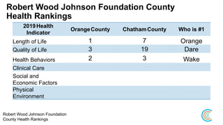 Robert Wood Johnson Foundation County
Health Rankings
2019Health
Indicator
OrangeCounty ChathamCounty Who is #1
Length of Life 1 7 Orange
Quality of Life 3 19 Dare
Health Behaviors 2 3 Wake
Clinical Care
Social and
Economic Factors
Physical
Environment
Robert Wood Johnson Foundation
County Health Rankings
 