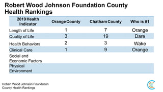 Robert Wood Johnson Foundation County
Health Rankings
2019Health
Indicator
OrangeCounty ChathamCounty Who is #1
Length of Life 1 7 Orange
Quality of Life 3 19 Dare
Health Behaviors 2 3 Wake
Clinical Care 1 9 Orange
Social and
Economic Factors
Physical
Environment
Robert Wood Johnson Foundation
County Health Rankings
 