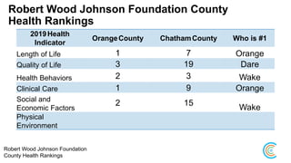 Robert Wood Johnson Foundation County
Health Rankings
2019Health
Indicator
OrangeCounty ChathamCounty Who is #1
Length of Life 1 7 Orange
Quality of Life 3 19 Dare
Health Behaviors 2 3 Wake
Clinical Care 1 9 Orange
Social and
Economic Factors
2 15
Wake
Physical
Environment
Robert Wood Johnson Foundation
County Health Rankings
 