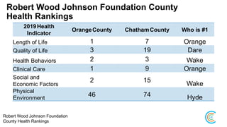 Robert Wood Johnson Foundation County
Health Rankings
2019Health
Indicator
OrangeCounty ChathamCounty Who is #1
Length of Life 1 7 Orange
Quality of Life 3 19 Dare
Health Behaviors 2 3 Wake
Clinical Care 1 9 Orange
Social and
Economic Factors
2 15
Wake
Physical
Environment
46 74 Hyde
Robert Wood Johnson Foundation
County Health Rankings
 