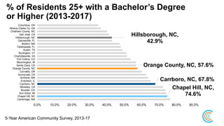 % of Residents 25+ with a Bachelor’s Degree
or Higher (2013-2017)
5-Year American Community Survey, 2013-17
Chapel Hill, NC,
74.6%
Carrboro, NC, 67.8%
Orange County, NC, 57.6%
Hillsborough, NC,
42.9%
0.0% 10.0% 20.0% 30.0% 40.0% 50.0% 60.0% 70.0% 80.0% 90.0%
Cambridge, MA
Chapel Hill, NC
Ann Arbor, MI
Boulder, CO
Berkeley, CA
Carrboro, NC
Evanston, IL
Amherst, MA
Sunnyvale, CA
Corvallis, OR
Orange County, NC
Santa Clara, CA
Bloomington, IN
Fort Collins, CO
Charlottesville, VA
Burlington, VT
Austin, TX
Tallahassee, FL
Boston, MA
Gainesville, FL
Hillsborough, NC
San Jose, CA
Chatham County, NC
Athens-Clarke Co, GA
Columbus, OH
 