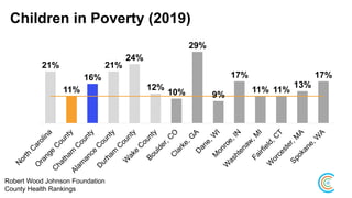 Children in Poverty (2019)
Robert Wood Johnson Foundation
County Health Rankings
21%
11%
16%
21%
24%
12%
10%
29%
9%
17%
11% 11%
13%
17%
 