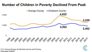 Number of Children in Poverty Declined From Peak
4,822
3,229
2,952
2,462
0
2,500
5,000
Orange County Chatham County
U.S. Census Bureau Small Area Income and Poverty
Estimates (SAIPE)
 