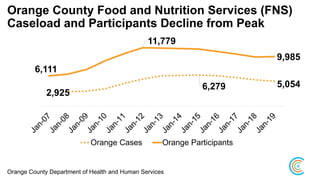 Orange County Food and Nutrition Services (FNS)
Caseload and Participants Decline from Peak
5,0546,279
2,925
9,985
11,779
6,111
Orange Cases Orange Participants
Orange County Department of Health and Human Services
 