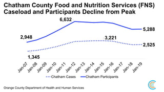 Chatham County Food and Nutrition Services (FNS)
Caseload and Participants Decline from Peak
2,525
3,221
1,345
5,288
6,632
2,948
Chatham Cases Chatham Participants
Orange County Department of Health and Human Services
 
