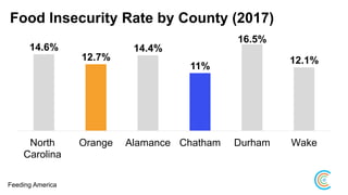 Food Insecurity Rate by County (2017)
14.6%
12.7%
14.4%
11%
16.5%
12.1%
North
Carolina
Orange Alamance Chatham Durham Wake
Feeding America
 