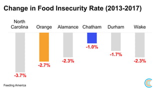 Change in Food Insecurity Rate (2013-2017)
-3.7%
-2.7%
-2.3%
-1.0%
-1.7%
-2.3%
North
Carolina Orange Alamance Chatham Durham Wake
Feeding America
 
