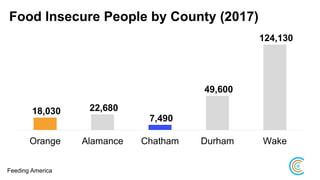 Food Insecure People by County (2017)
18,030 22,680
7,490
49,600
124,130
Orange Alamance Chatham Durham Wake
Feeding America
 