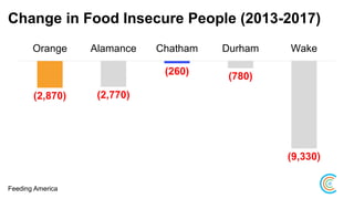 Change in Food Insecure People (2013-2017)
(2,870) (2,770)
(260) (780)
(9,330)
Orange Alamance Chatham Durham Wake
Feeding America
 