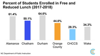 Percent of Students Enrolled in Free and
Reduced Lunch (2017-2018)
61.4%
50.1%
64.0%
44.0%
28.3%
34.3%
Alamance Chatham Durham Orange
County
CHCCS Wake
NC Department of Public Instruction
 