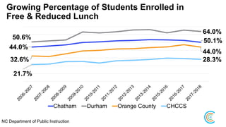 Growing Percentage of Students Enrolled in
Free & Reduced Lunch
44.0%
50.1%
50.6%
64.0%
32.6%
44.0%
21.7%
28.3%
Chatham Durham Orange County CHCCS
NC Department of Public Instruction
 