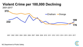 Violent Crime per 100,000 Declining
2001-2017
NC Department of Public Safety
232
199
372
176
2001 2002 2003 2004 2005 2006 2007 2008 2009 2010 2011 2012 2013 2014 2015 2016 2017
Chatham Orange
 