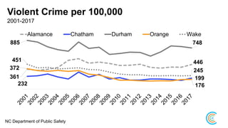Violent Crime per 100,000
361
446
232
199
885 748
372
176
451
245
Alamance Chatham Durham Orange Wake
NC Department of Public Safety
2001-2017
 