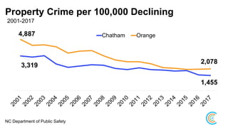 Property Crime per 100,000 Declining
2001-2017
3,319
1,455
4,887
2,078
Chatham Orange
NC Department of Public Safety
 