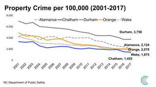 Property Crime per 100,000 (2001-2017)
Alamance, 2,124
Chatham, 1,455
Durham, 3,758
Orange, 2,078
Wake, 1,875
0
2,000
4,000
6,000
8,000
Alamance Chatham Durham Orange Wake
NC Department of Public Safety
 