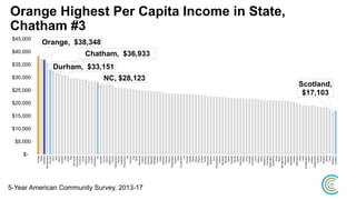Orange Highest Per Capita Income in State,
Chatham #3
Orange, $38,348
Chatham, $36,933
Durham, $33,151
NC, $28,123
Scotland,
$17,103
$-
$5,000
$10,000
$15,000
$20,000
$25,000
$30,000
$35,000
$40,000
$45,000 Orange
Wake
Chatham
Mecklenburg
Durham
Union
New
Moore
Carteret
Dare
Iredell
Polk
Brunswick
Buncombe
Currituck
Davie
Cabarrus
Forsyth
Guilford
Henderson
NC
Camden
Lincoln
Macon
Haywood
Craven
Transylvania
Pender
Catawba
Perquimans
Pitt
Pamlico
Clay
Nash
Alamance
Gaston
Johnston
Granville
Beaufort
Watauga
Person
Gates
Davidson
Franklin
Rowan
Pasquotank
Jackson
Ashe
Cumberland
Lee
Chowan
Stokes
Stanly
Wilson
Wayne
Onslow
Yadkin
Alexander
Madison
Surry
Rockingham
Harnett
Randolph
Mitchell
Martin
Caldwell
Yancey
Burke
Columbus
Wilkes
Avery
Caswell
Cleveland
Lenoir
Warren
Vance
Alleghany
Cherokee
Washington
Rutherford
Jones
Swain
Montgomery
Sampson
Bladen
McDowell
Halifax
Richmond
Hoke
Hyde
Northampton
Anson
Graham
Edgecombe
Greene
Duplin
Hertford
Bertie
Tyrrell
Robeson
Scotland
5-Year American Community Survey, 2013-17
 