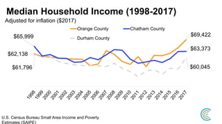 Median Household Income (1998-2017)
$62,138
$69,422$65,999
$63,373
$61,796 $60,045
Orange County Chatham County
Durham County
U.S. Census Bureau Small Area Income and Poverty
Estimates (SAIPE)
Adjusted for inflation ($2017)
 