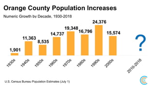 Orange County Population Increases
Numeric Growth by Decade, 1930-2018
1,901
11,363
8,535
14,737
19,348
16,796
24,376
15,574
12,325
U.S. Census Bureau Population Estimates (July 1)
?
 