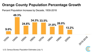 Orange County Population Percentage Growth
Percent Population Increase by Decade, 1930-2018
9.0%
49.3%
24.8%
34.3% 33.5%
21.8%
26.0%
13.2%
9.2%
U.S. Census Bureau Population Estimates (July 1)
 