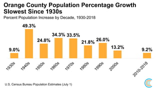 Orange County Population Percentage Growth
Slowest Since 1930s
Percent Population Increase by Decade, 1930-2018
9.0%
49.3%
24.8%
34.3% 33.5%
21.8%
26.0%
13.2%
9.2%
U.S. Census Bureau Population Estimates (July 1)
 